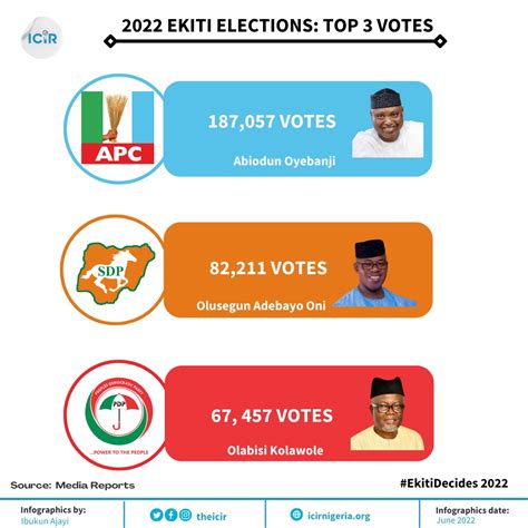 mayor of ekiti prediction|Fortes and foibles of 2022 Ekiti governorship poll .